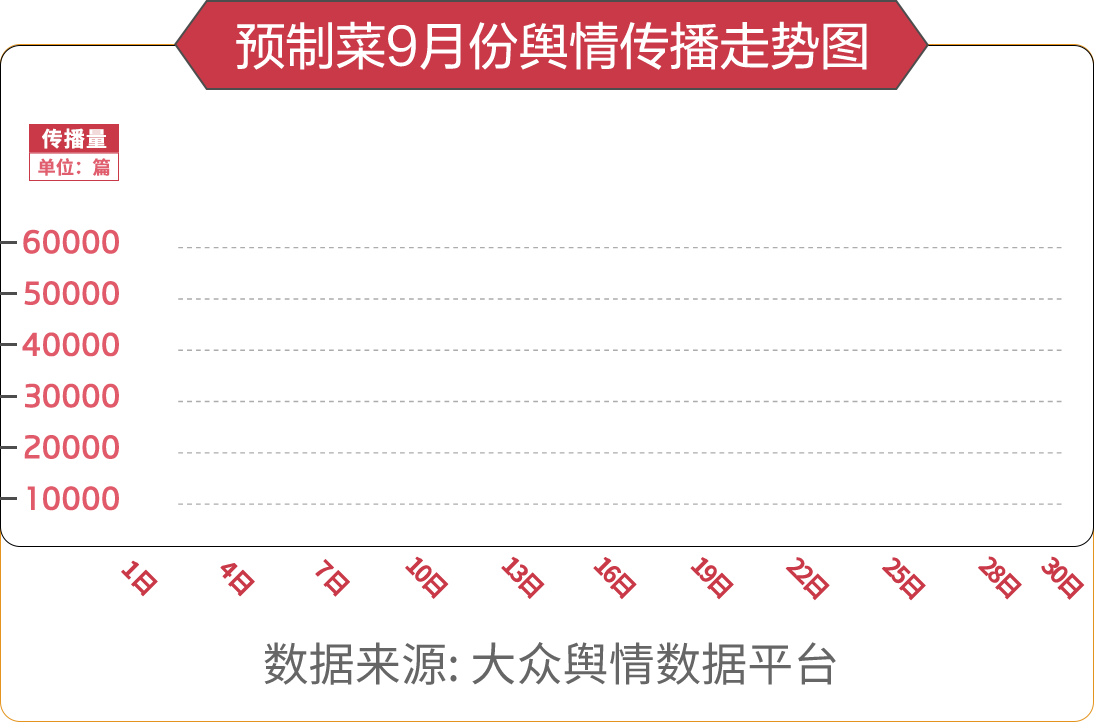 預(yù)制菜9月份輿情傳播走勢(shì)圖