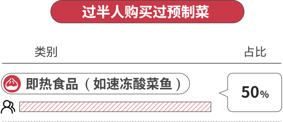 過半人購(gòu)買過預(yù)制菜，即熱食品 (如速凍酸菜魚)