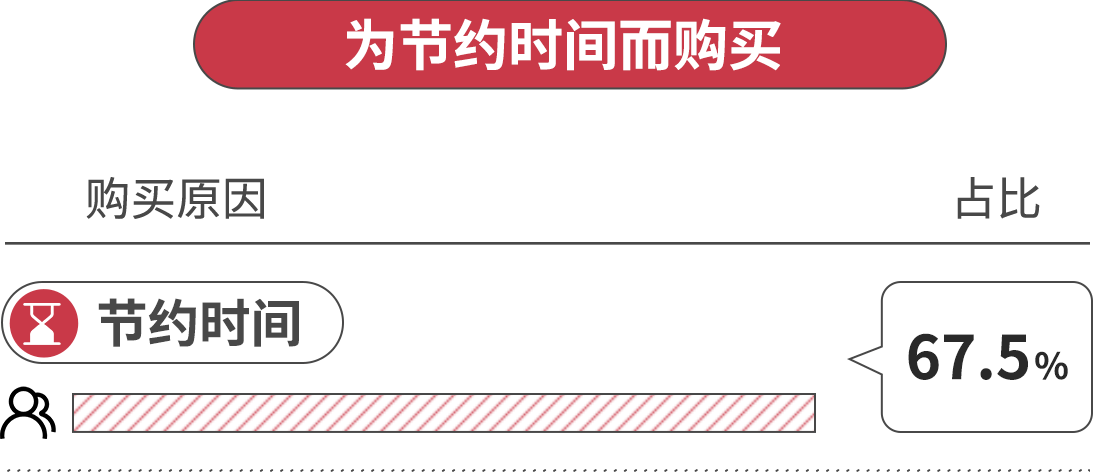 為節(jié)約時(shí)間而購(gòu)買，節(jié)約時(shí)間