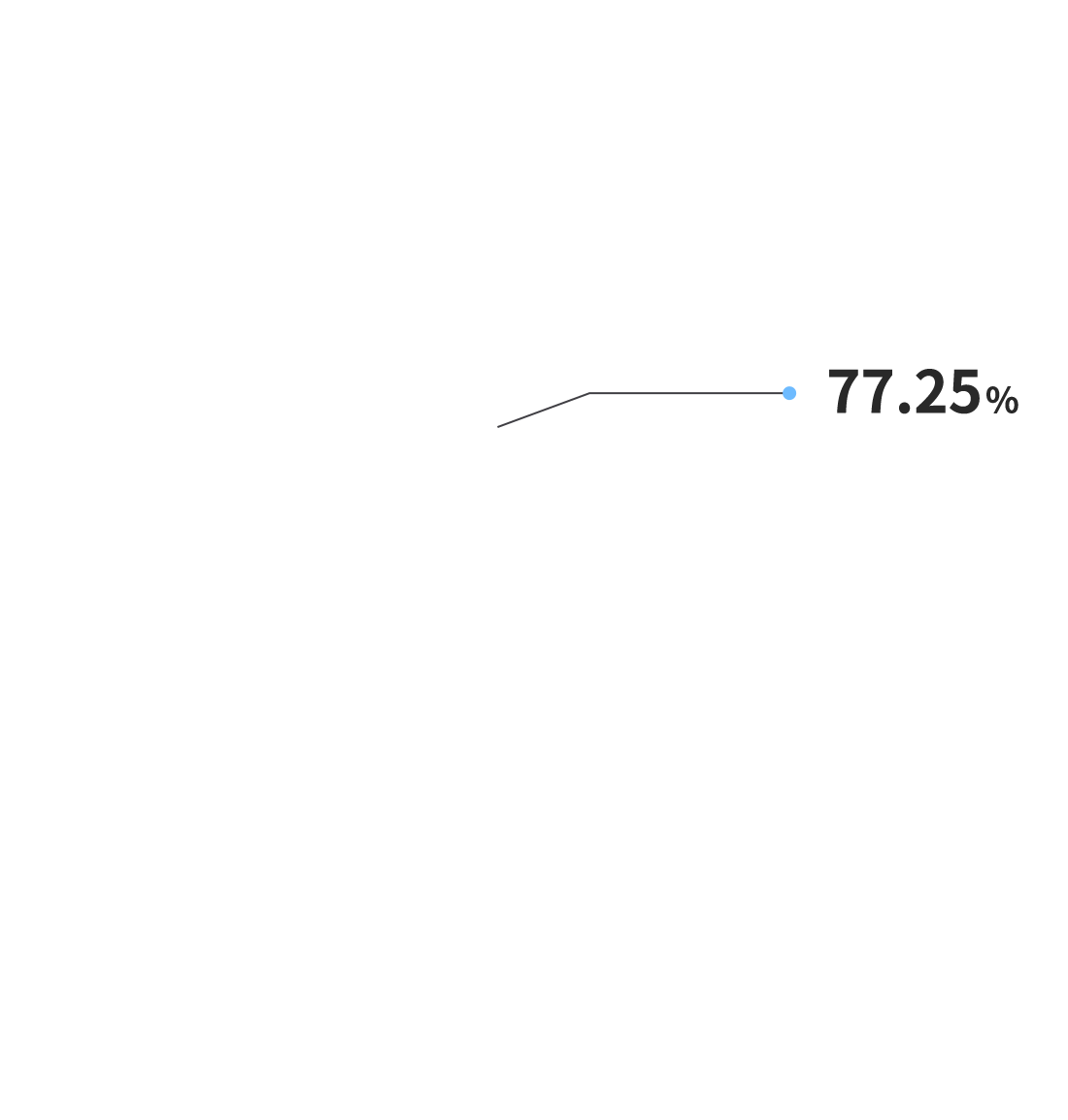 77.25%