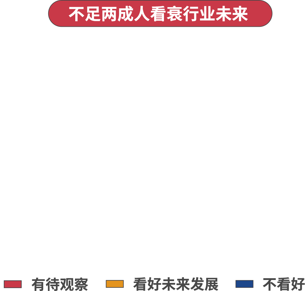 不足兩成人看衰行業(yè)未來(lái)