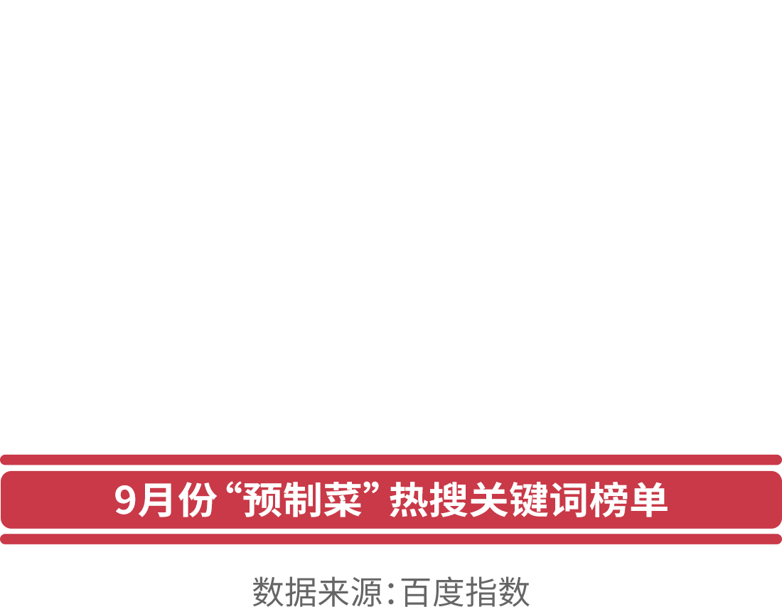 9月份“預(yù)制菜”熱搜關(guān)鍵詞榜單