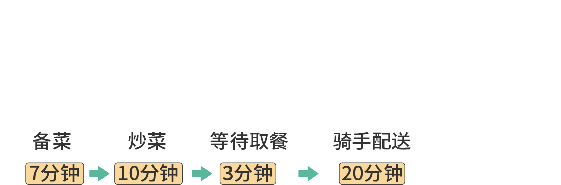 未用預(yù)制菜顧客等待時間