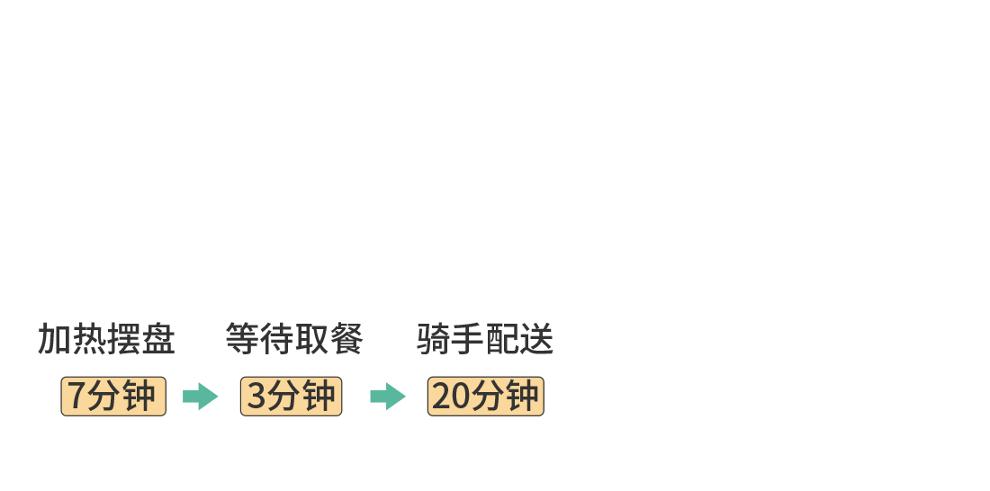 使用預(yù)制菜顧客等待時間