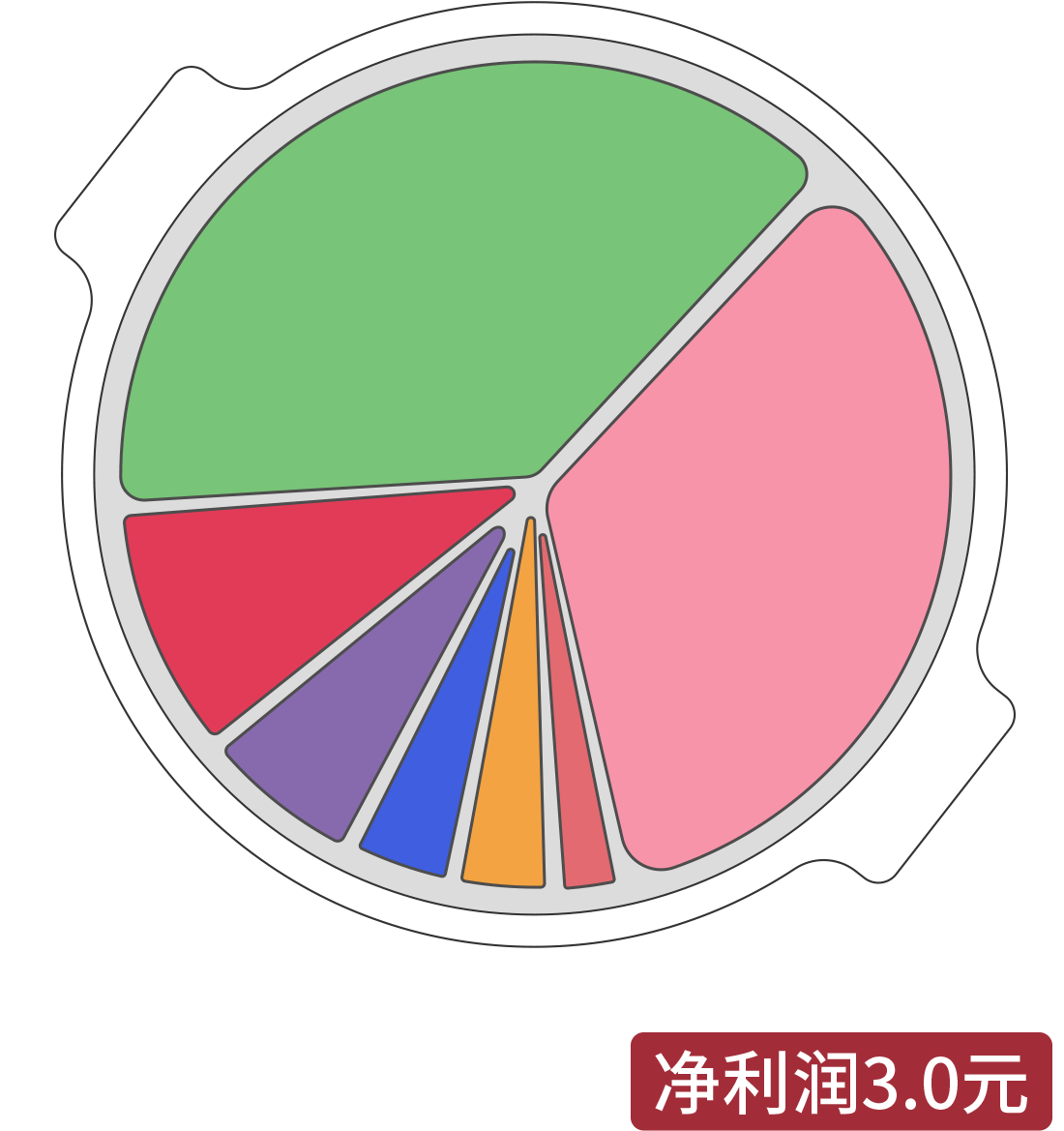 凈利潤3.0元