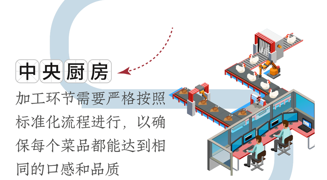 中央廚房。加工環(huán)節(jié)需要嚴(yán)格按照標(biāo)準(zhǔn)化流程進行，以確保每個菜品都能達到相同的口感和品質(zhì)