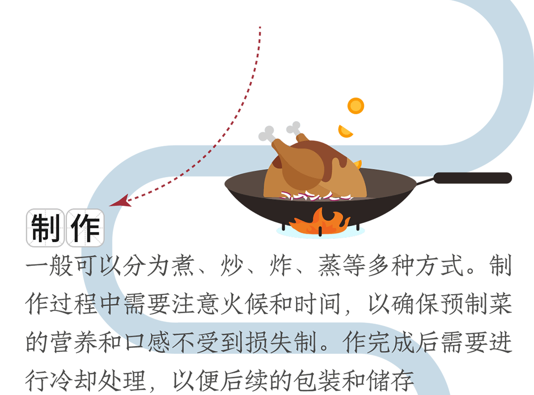 制作。一般可以分為煮、炒、炸、蒸等多種方式。制作過程中需要注意火候和時間，以確保預(yù)制菜的營養(yǎng)和口感不受到損失制。作完成后需要進行冷卻處理，以便后續(xù)的包裝和儲存