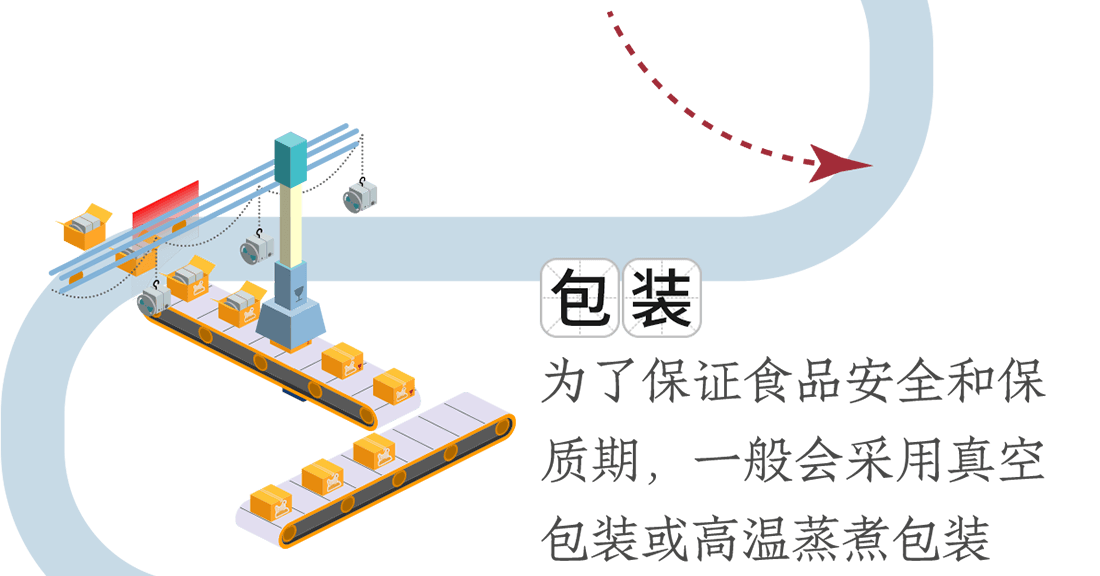 包裝。為了保證食品安全和保質(zhì)期，一般會采用真空包裝或高溫蒸煮包裝